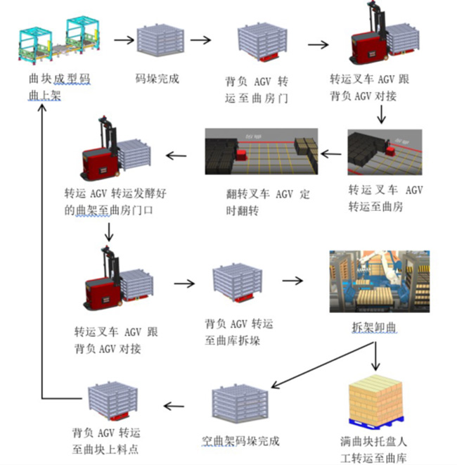   科尔摩根AGV在白酒培曲工艺中的创新应用